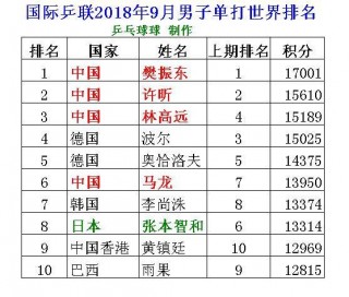世界杯冠军榜排名(世界杯预选赛18强赛程)