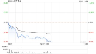 锂业股今日回落 天齐锂业及赣锋锂业均跌超3%