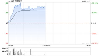 先健科技早盘持续走高 股价现涨超%