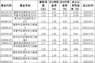 ESG公募基金周榜46期丨总榜平均收益率1.48%，绿色电力主题霸榜
