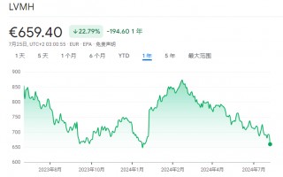 LVMH老板身家蒸发逾200亿美元！今年全球“最惨富豪”已非他莫属？