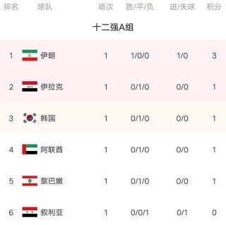 世界杯2022亚洲预选赛积分(世界杯2022亚洲预选赛第二名积分榜)