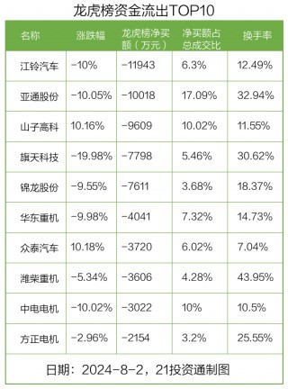 龙虎榜｜2.41亿元资金抢筹深城交 机构狂买金溢科技（名单）