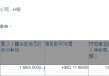 上海复旦(01385.HK)遭Tenbagger Capital减持168万股
