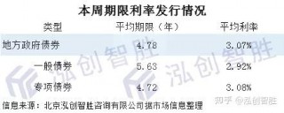 前两月地方债发行超万亿元(2021年地方债发行量下降)