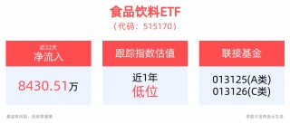 但斌建议茅台拆股，市场情绪进一步探底，食品饮料ETF(515170)或可低位布局