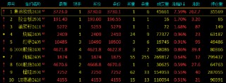 午评：欧线涨超7% 白银跌近5%