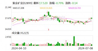 紫金矿业：预计2024年上半年净利145.5亿元-154.5亿元 同比增长41%-50%