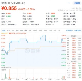 中远海控又行了，盘中大涨超4%！中字头崛起，价值ETF（510030）红盘报收！机构：大盘占优风格有望延续