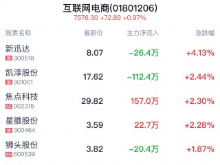 互联网电商行业盘中拉升，新迅达涨4.00%
