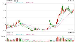 复牌涨停！连年亏损的永安行拟收购无人驾驶公司，标的曾冲科创板夭折，面临多项风险