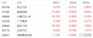 包含中概股震荡走强小鹏汽车涨超6%的词条