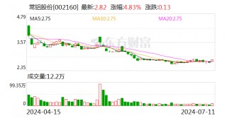常铝股份上半年净利润预计同比增长936%—1246%