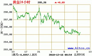 纽约金价6日收平(纽约金价6日收平什么意思)