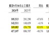 金融壹账通三季度净亏损收窄，但“自断”云服务后营收下滑48.3%