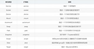 关于Linuxsystemd工具集的信息
