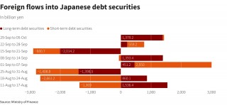 日元走软提振投资者兴趣 日股迎六个月来更高单周外资流入
