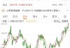 英伟达涨逾4%再创新高，市值超3.5万亿美元逼近苹果！美元指数站上104关口，黄金尾盘跳水！美联储官员发声