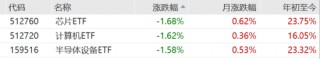 ETF日报：我国半导体企业长期国产化速度越往后对我们越有利，短期内受全球周期的冲击在逐步缓解