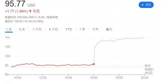“AI信仰”再充值！美光公布炸裂财报 股价盘后暴涨超14%