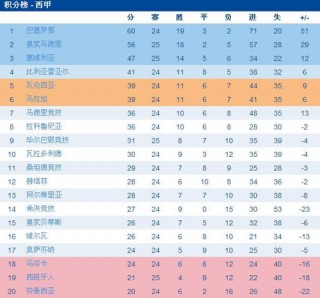 西甲积分榜排名(西甲积分榜排名查询)