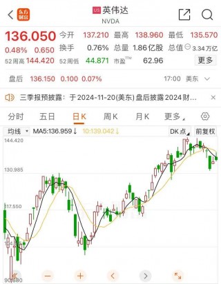 英伟达市值盘中超越苹果！特朗普概念股大涨，“中国金龙”一度涨超3%，原油大涨近3%