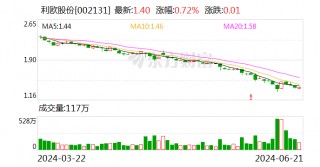股价三个月跌超40% 理想股东利欧股份更高6亿元回购股份能否挽回颓势？