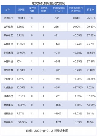 龙虎榜｜2.41亿元资金抢筹深城交 机构狂买金溢科技（名单）