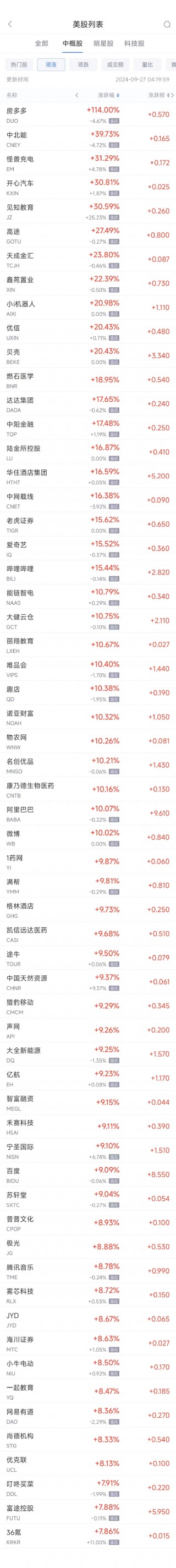 周四热门中概股普涨 贝壳暴涨20.4%，纳斯达克中国金龙指数大涨10.9%