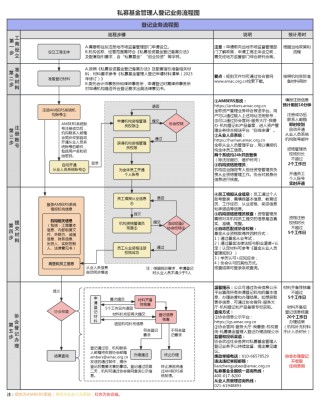 中基协放大招！20万亿私募行业服务再升级，登记备案必看