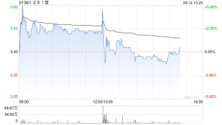 361度发布中期业绩 股东应占溢利7.9亿元同比增加12.2%