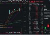 一鼓作气，连创新高！金融科技ETF（159851）开盘上攻3%，放量成交超3亿元！赢时胜、古鳌科技连续20CM涨停