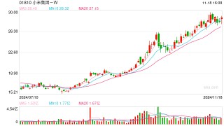 “人车家全生态”全面发力 小米集团第三季度总营收达925亿元