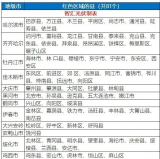 八个省份超370个县，分布式光伏接入受限！