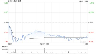 新特能源拟15.08亿元收购新疆准东特变能源49%股权