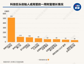 硅谷成大选赢家！七巨头市值一周增9000亿美元，马斯克3000亿美元身家稳居全球之一