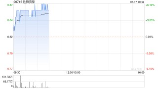 胜狮货柜早盘涨近5% 与地中海航运公司签订融资租赁协议