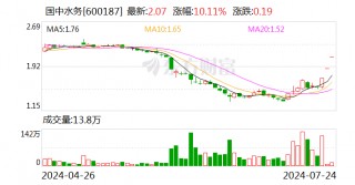 拟跨界入主北京汇源 国中水务连续3日涨停