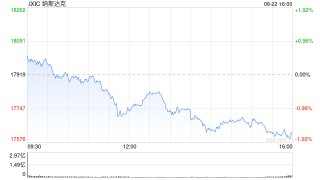 收盘：鲍威尔讲话前美债收益率攀升 美股收跌纳指下跌300点