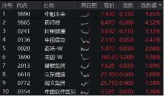 港股震荡不休，关注高分红、业绩稳定的互联网龙头！美团涨近2%，港股互联网ETF（513770）涨逾1%