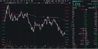 重磅会议在即，地产蓄势奋起！地产ETF（159707）逆市收涨0.73%日线4连阳！关注两大布局时点