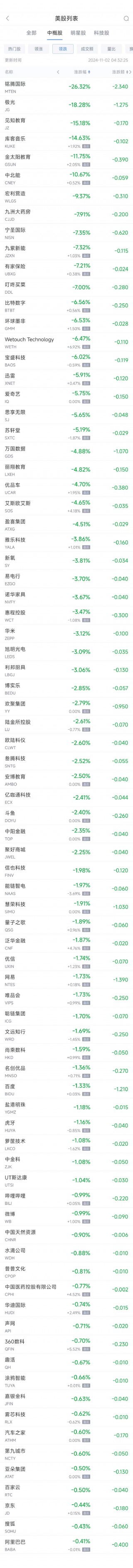 周五热门中概股涨跌不一 台积电涨1.3%，阿里跌0.4%