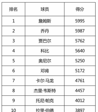 nba历史总得分排行榜(nba历史总得分排行榜2023)