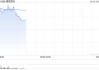 猫眼娱乐早盘涨超8% 贺岁档票房已破10亿元