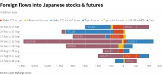 日元走软提振投资者兴趣 日股迎六个月来更高单周外资流入