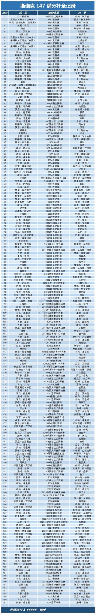 斯诺克最新排名(斯诺克最新排名及奖金表)