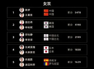 乒乓球女单最新排名(乒乓球女单最新排名奥运冠军)