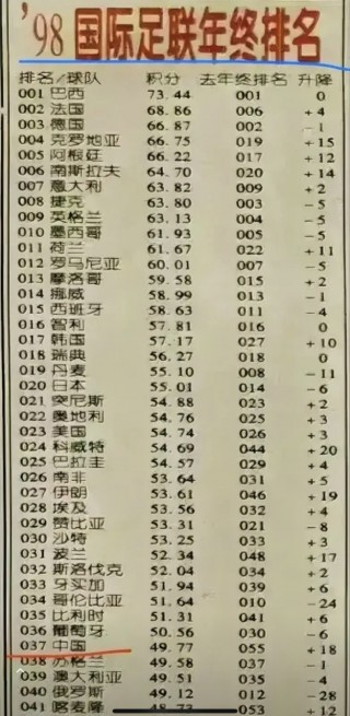 世界足球排行榜前十名(世界足球排行榜前十名中国)