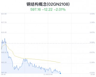 钢结构概念盘中跳水，杭萧钢构跌2.44%