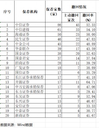 监管持续向撤单IPO开刀，年内超三百单撤回，谁在铤而走险？